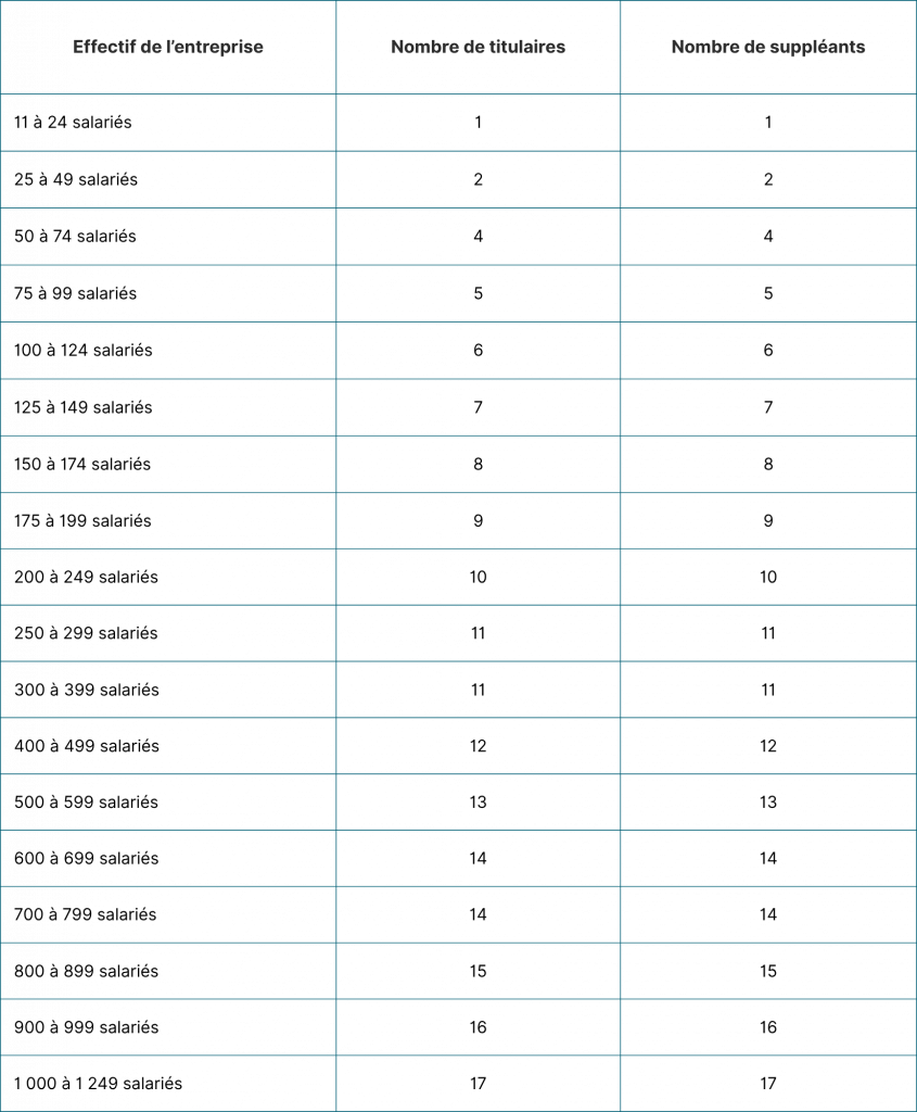 Ce tableau concerne les représentants du personnel élus. Il ne prend pas en compte les membres de droit (employeur, représentants syndicaux, etc.).