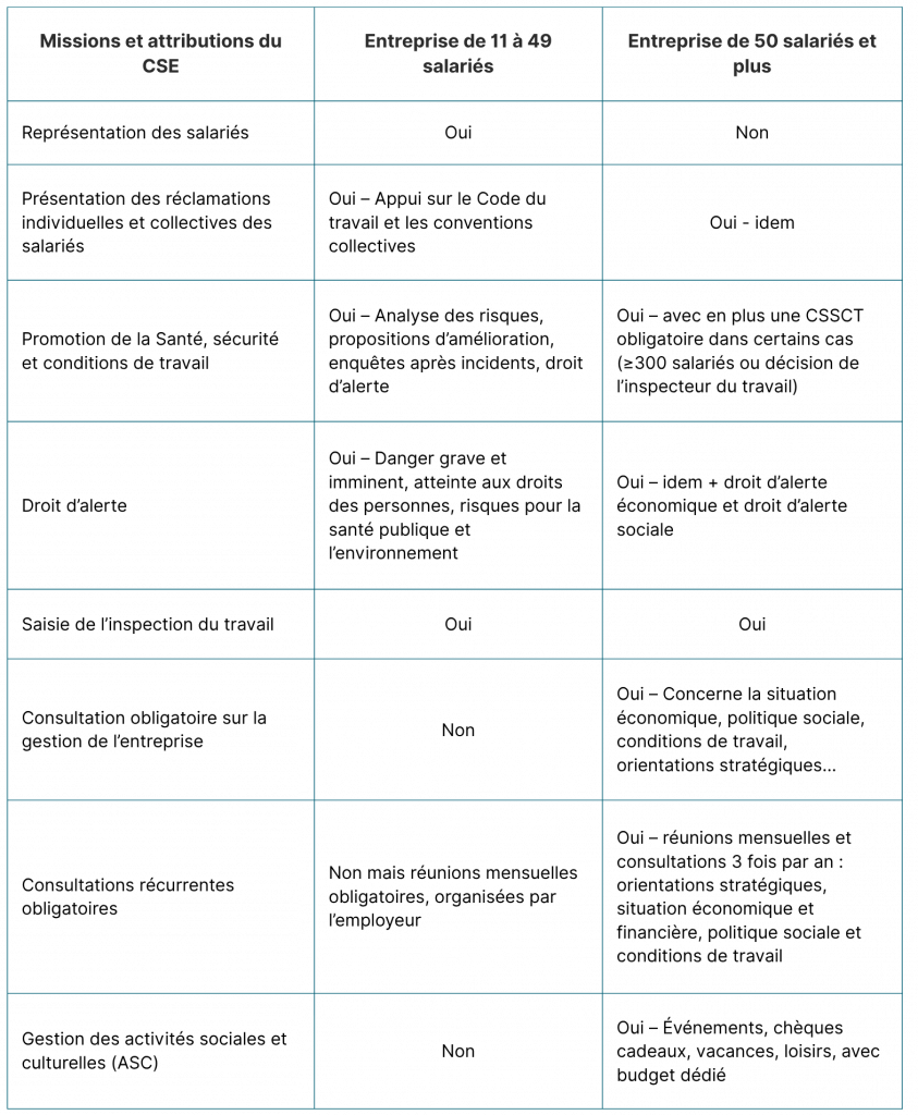 Récapitulatif des missions des CSE selon la taille de l’entreprise